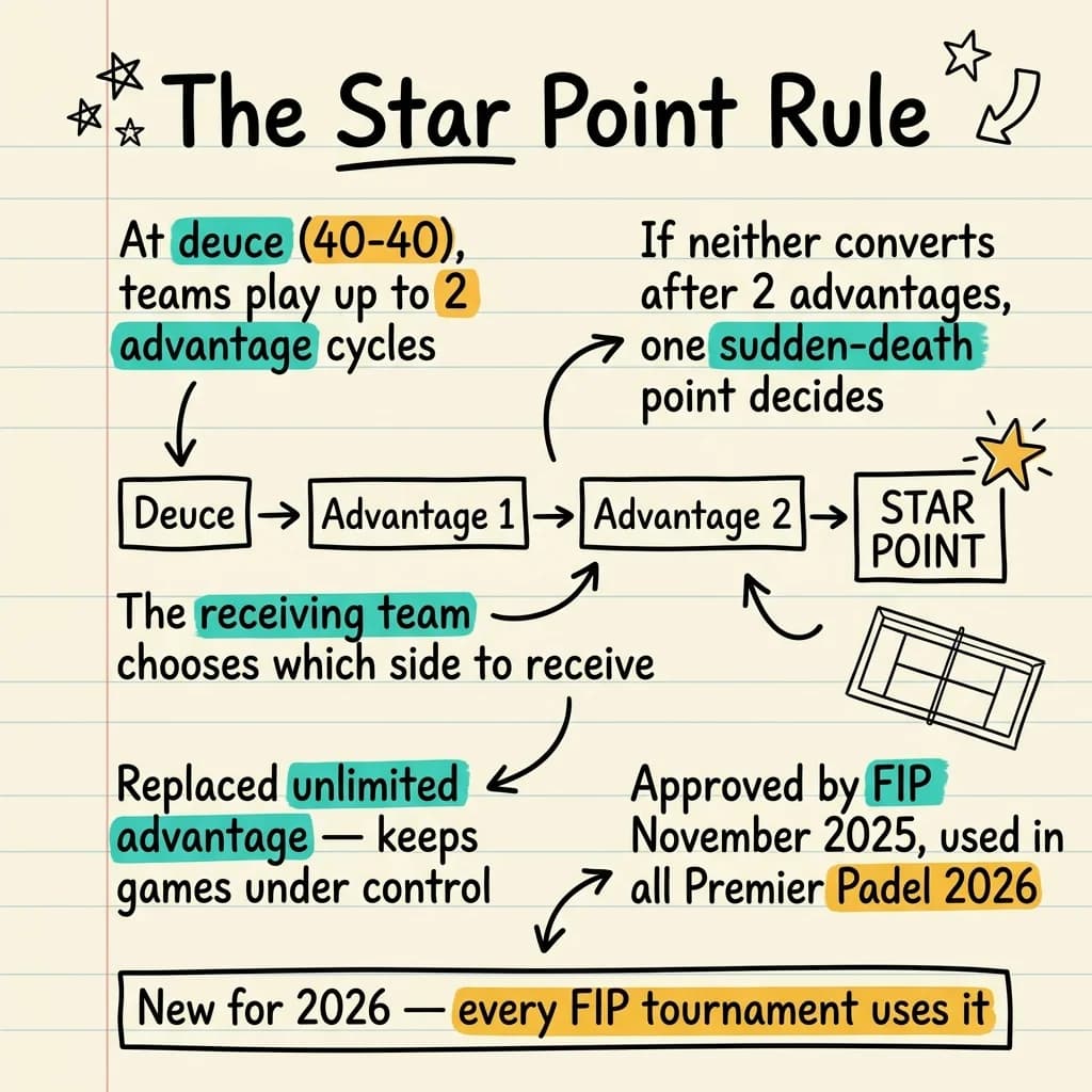 Resumen en notas manuscritas de la regla del Star Point en pádel